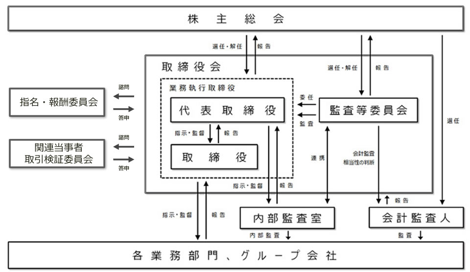 ガバナンス体制